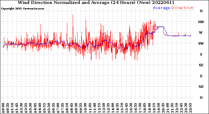 Milwaukee Weather Wind Direction<br>Normalized and Average<br>(24 Hours) (New)