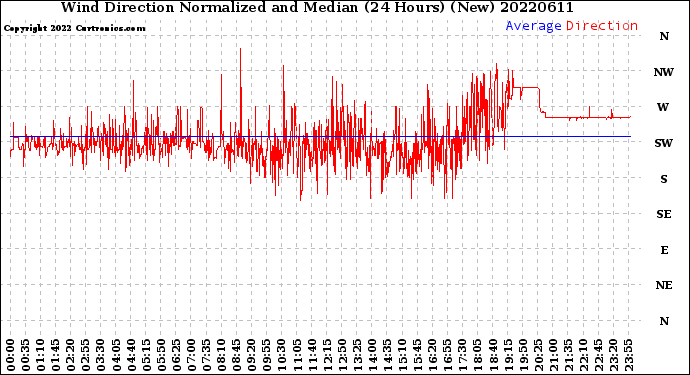 Milwaukee Weather Wind Direction<br>Normalized and Median<br>(24 Hours) (New)