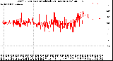 Milwaukee Weather Wind Direction<br>Normalized<br>(24 Hours) (New)