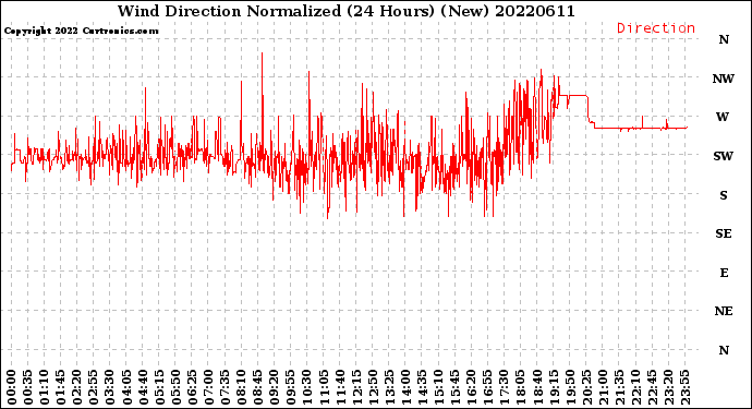 Milwaukee Weather Wind Direction<br>Normalized<br>(24 Hours) (New)