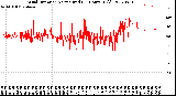 Milwaukee Weather Wind Direction<br>Normalized<br>(24 Hours) (Old)