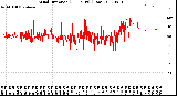 Milwaukee Weather Wind Direction<br>(24 Hours) (Raw)