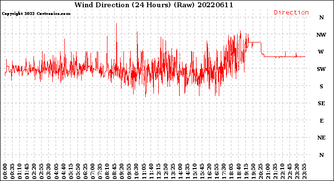 Milwaukee Weather Wind Direction<br>(24 Hours) (Raw)