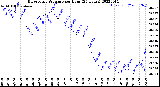 Milwaukee Weather Barometric Pressure<br>per Hour<br>(24 Hours)