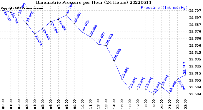 Milwaukee Weather Barometric Pressure<br>per Hour<br>(24 Hours)