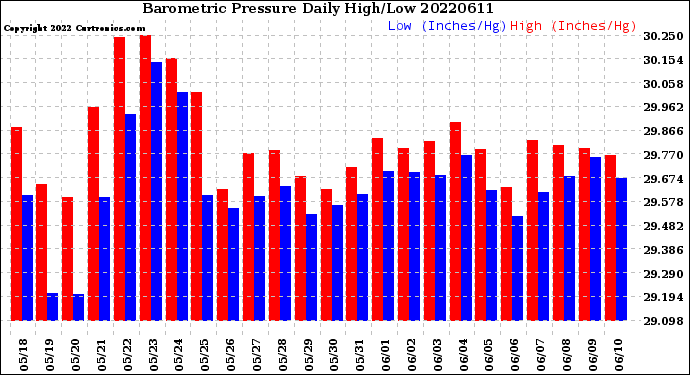 Milwaukee Weather Barometric Pressure<br>Daily High/Low