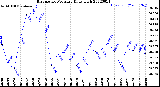 Milwaukee Weather Barometric Pressure<br>Daily High