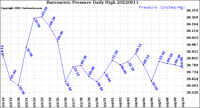 Milwaukee Weather Barometric Pressure<br>Daily High