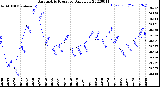 Milwaukee Weather Barometric Pressure<br>Daily Low