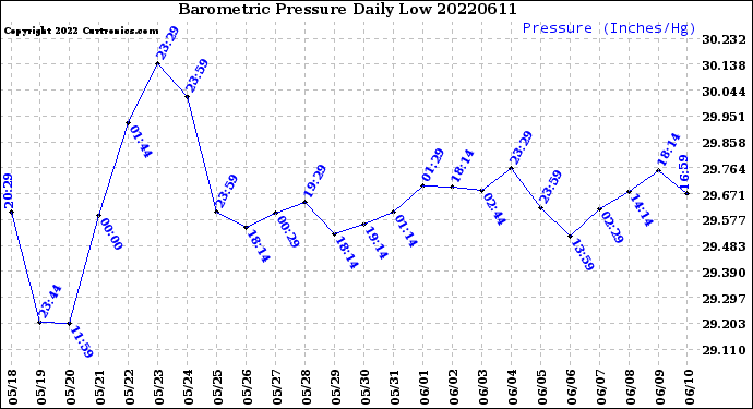 Milwaukee Weather Barometric Pressure<br>Daily Low