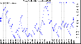 Milwaukee Weather Wind Chill<br>Daily Low