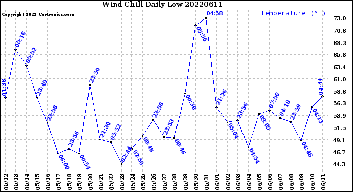 Milwaukee Weather Wind Chill<br>Daily Low