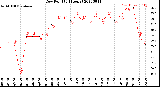 Milwaukee Weather Dew Point<br>(24 Hours)