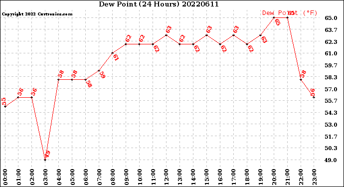 Milwaukee Weather Dew Point<br>(24 Hours)