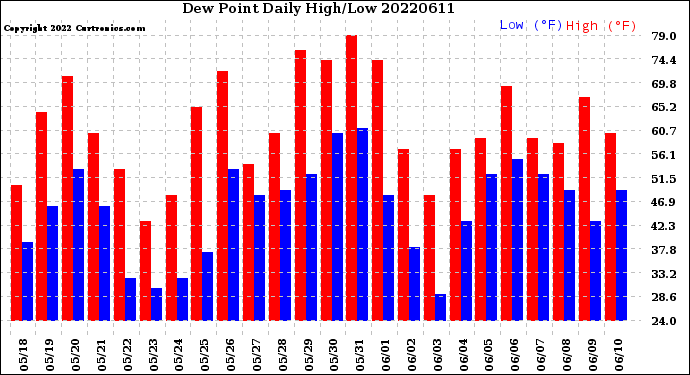 Milwaukee Weather Dew Point<br>Daily High/Low