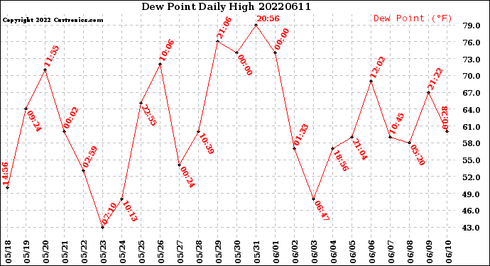 Milwaukee Weather Dew Point<br>Daily High