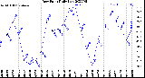 Milwaukee Weather Dew Point<br>Daily Low