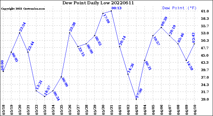 Milwaukee Weather Dew Point<br>Daily Low