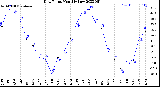 Milwaukee Weather Dew Point<br>Monthly Low