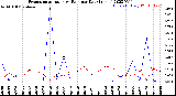 Milwaukee Weather Evapotranspiration<br>vs Rain per Day<br>(Inches)