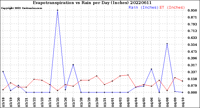 Milwaukee Weather Evapotranspiration<br>vs Rain per Day<br>(Inches)