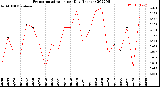 Milwaukee Weather Evapotranspiration<br>per Day (Inches)