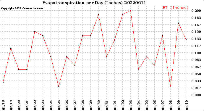 Milwaukee Weather Evapotranspiration<br>per Day (Inches)