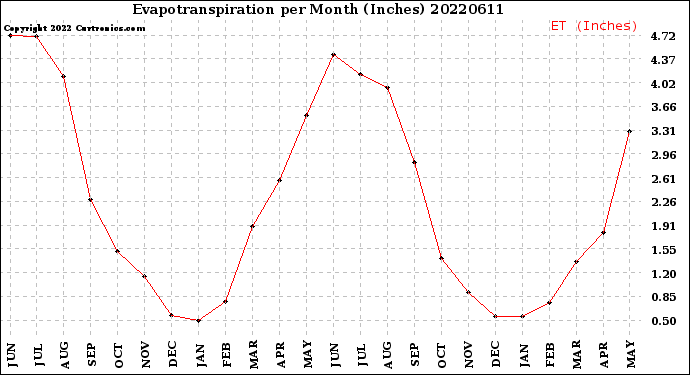 Milwaukee Weather Evapotranspiration<br>per Month (Inches)