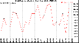 Milwaukee Weather Evapotranspiration<br>per Day (Ozs sq/ft)