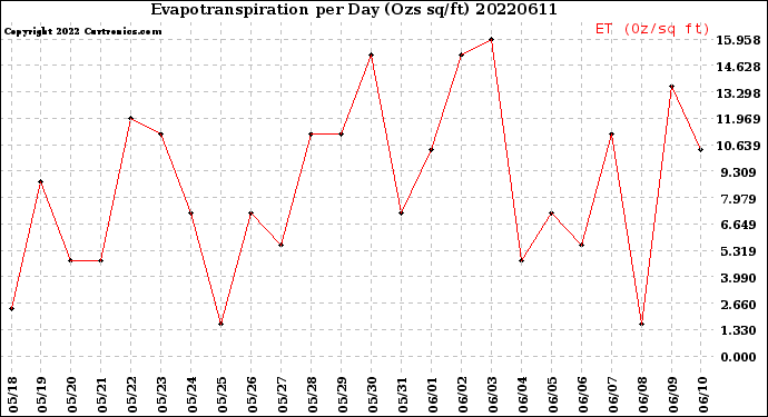 Milwaukee Weather Evapotranspiration<br>per Day (Ozs sq/ft)