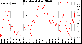 Milwaukee Weather Heat Index<br>Daily High