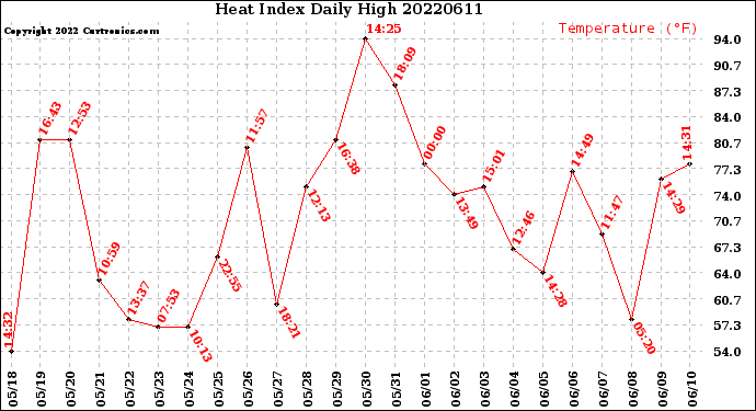 Milwaukee Weather Heat Index<br>Daily High