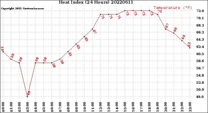 Milwaukee Weather Heat Index<br>(24 Hours)