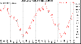 Milwaukee Weather Heat Index<br>Monthly High