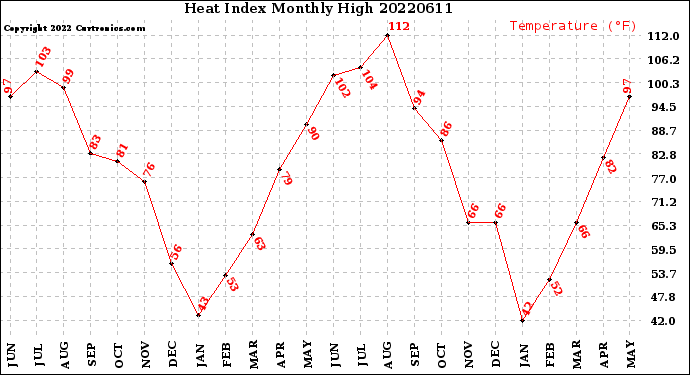 Milwaukee Weather Heat Index<br>Monthly High