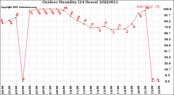 Milwaukee Weather Outdoor Humidity<br>(24 Hours)