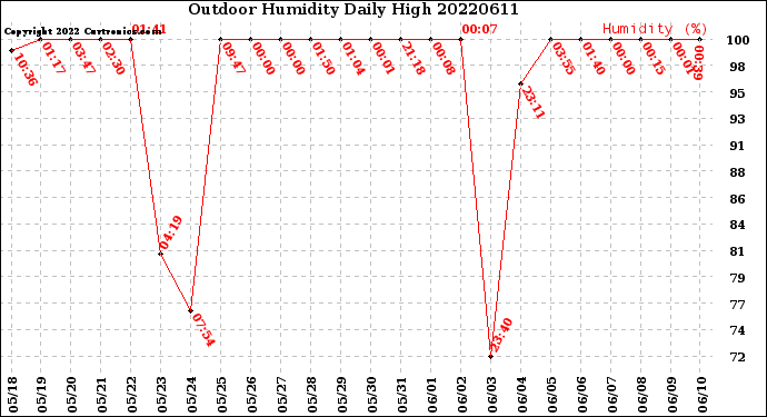 Milwaukee Weather Outdoor Humidity<br>Daily High