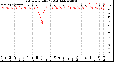 Milwaukee Weather Outdoor Humidity<br>Monthly High