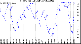 Milwaukee Weather Outdoor Humidity<br>Daily Low