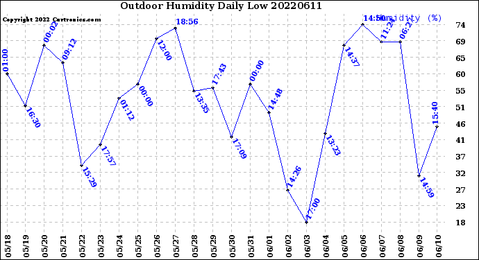 Milwaukee Weather Outdoor Humidity<br>Daily Low