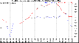 Milwaukee Weather Outdoor Temperature<br>vs Dew Point<br>(24 Hours)