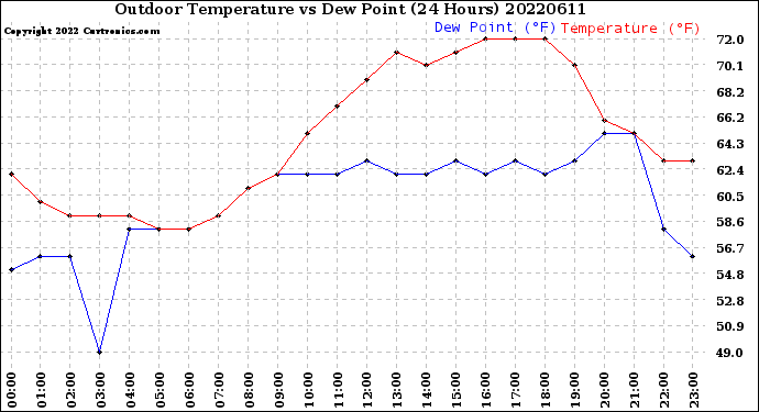 Milwaukee Weather Outdoor Temperature<br>vs Dew Point<br>(24 Hours)