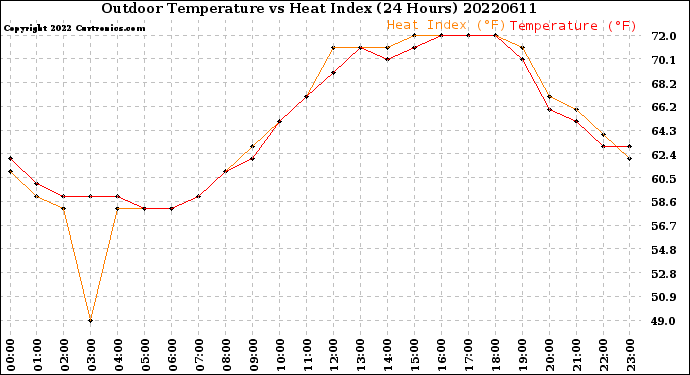 Milwaukee Weather Outdoor Temperature<br>vs Heat Index<br>(24 Hours)