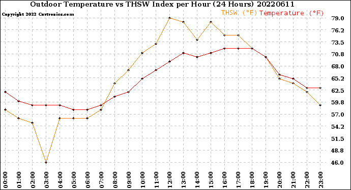 Milwaukee Weather Outdoor Temperature<br>vs THSW Index<br>per Hour<br>(24 Hours)