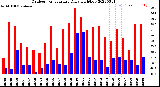 Milwaukee Weather Outdoor Temperature<br>Daily High/Low