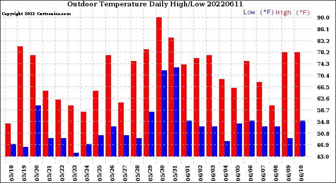 Milwaukee Weather Outdoor Temperature<br>Daily High/Low