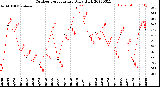 Milwaukee Weather Outdoor Temperature<br>Daily High