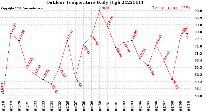 Milwaukee Weather Outdoor Temperature<br>Daily High