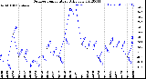 Milwaukee Weather Outdoor Temperature<br>Daily Low