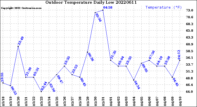 Milwaukee Weather Outdoor Temperature<br>Daily Low